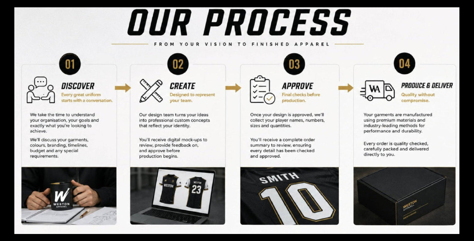 A promotional infographic for Weston Apparel outlining their four-step process: Discover, Create, Approve, and Produce & Deliver, with icons, text, and small photos along the way.